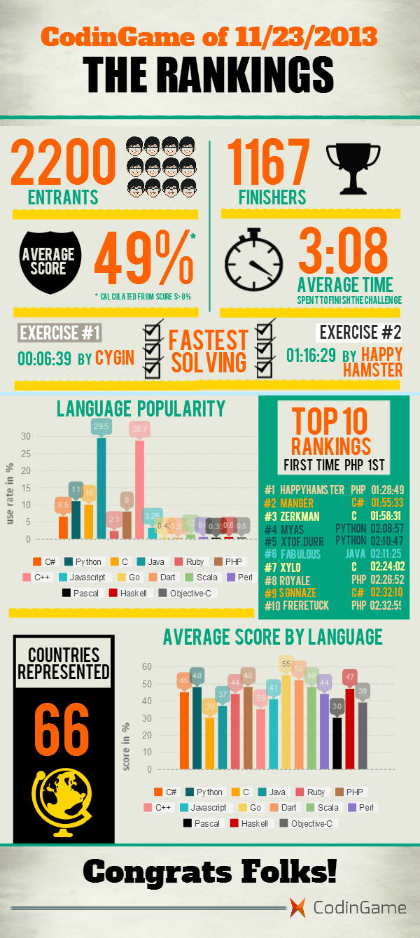 Results of Doctor Who coding contest