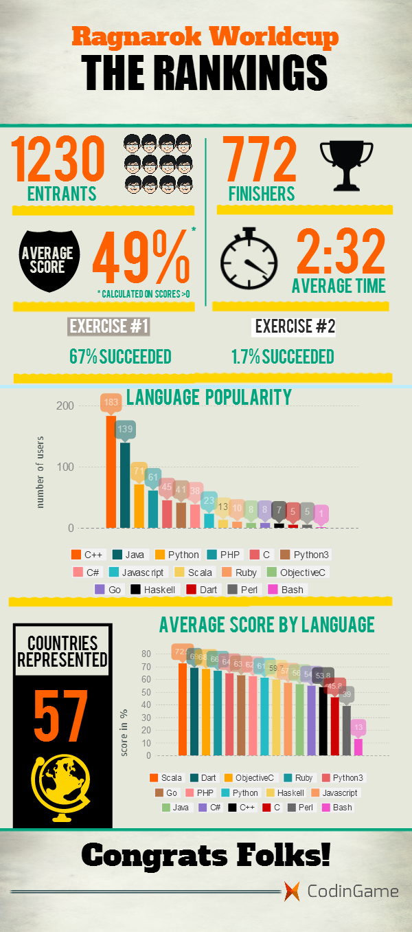 Results of the Ragnarok Coding competition