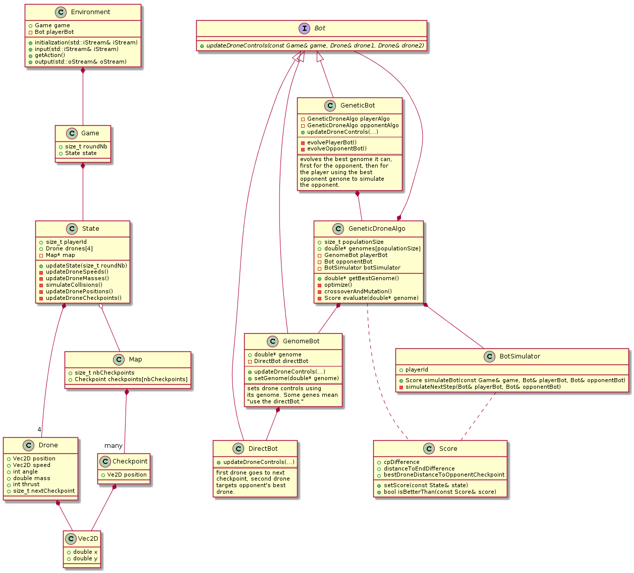 genetic algorithm class diagram