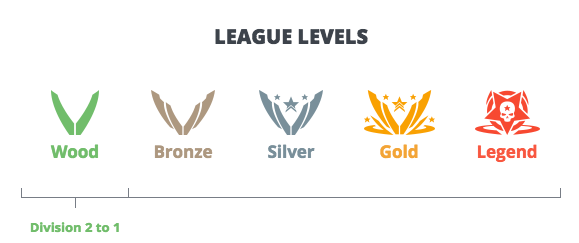 League levels: from Wood to Legend