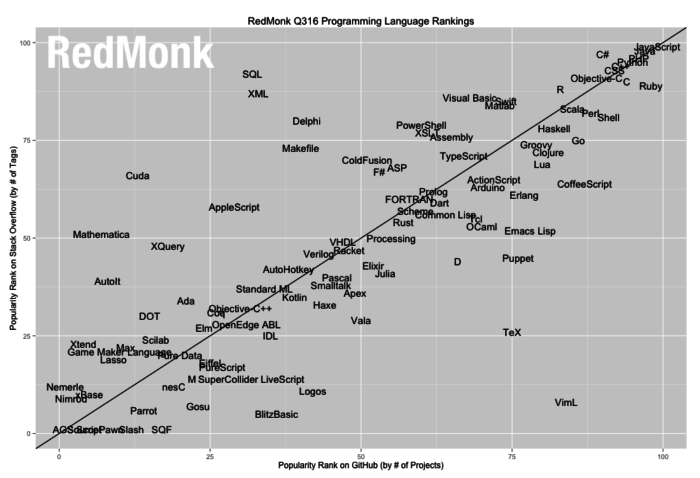 Top Programming Languages to Learn in 2017 – CodinGame Blog