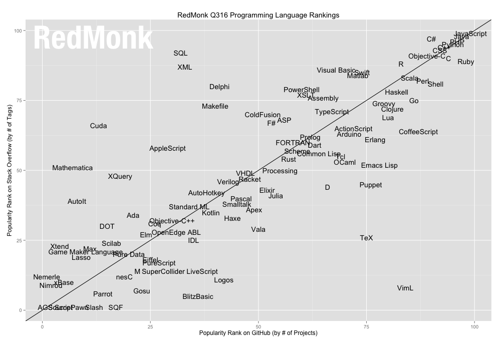 RedMonk ranking of programming languages