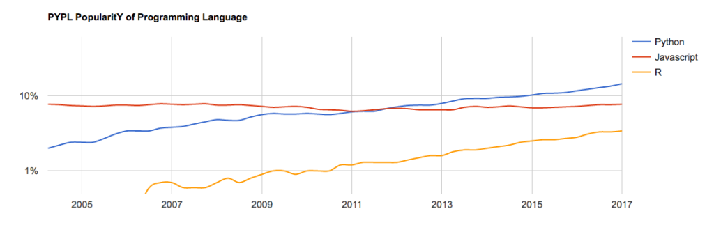 PYPL ranking of Python, JavaScript and R