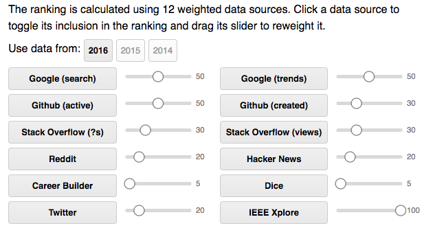 IEEE Spectrum different data sources and weights