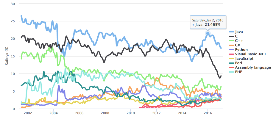 Evolution of TIOBE top 10 programming languages