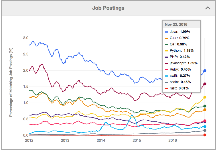 Indeed programming languages trends