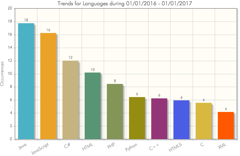 Popular languages in the tech industry