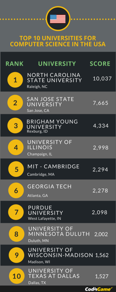 Ranking of US colleges in CS