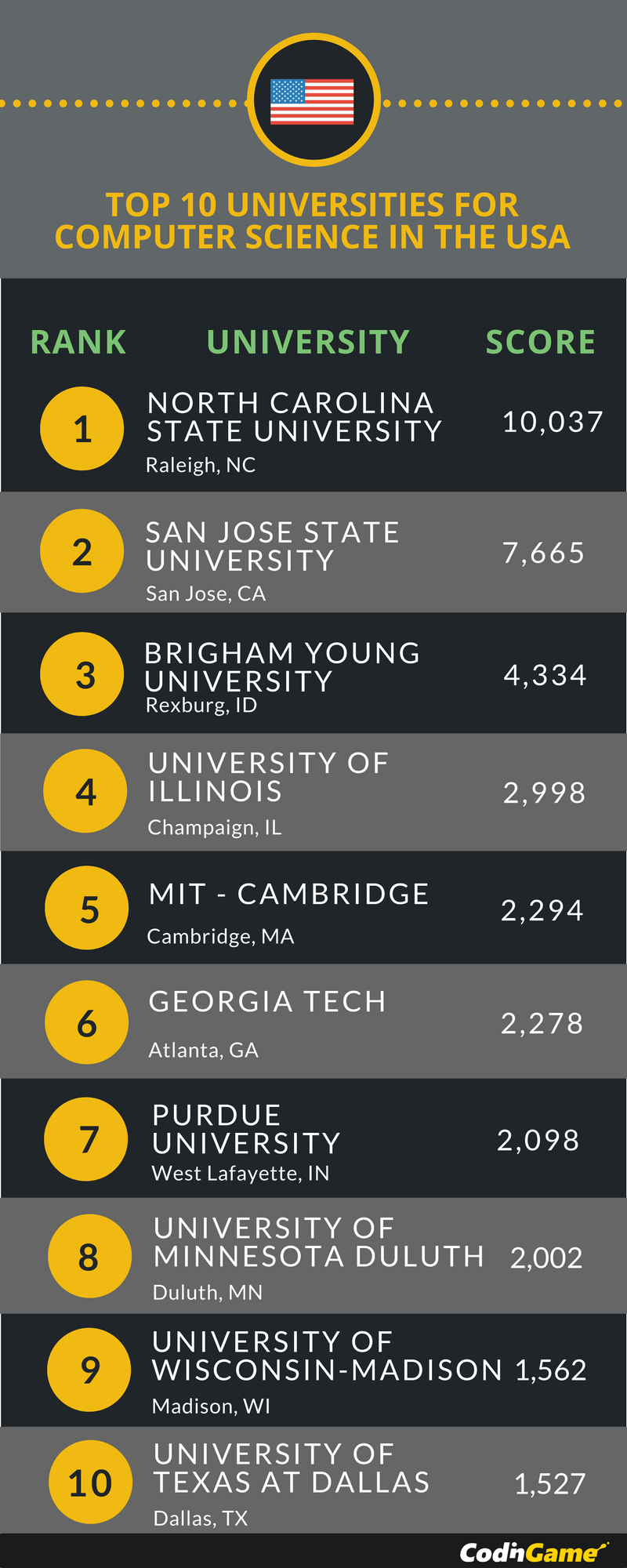 Which Students are Really the Best Developers in the World? – CodinGame ...