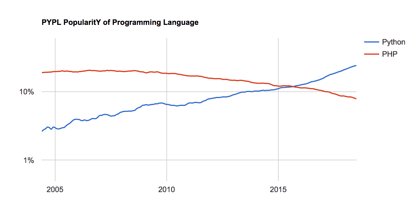Python vs PHP: Python wins