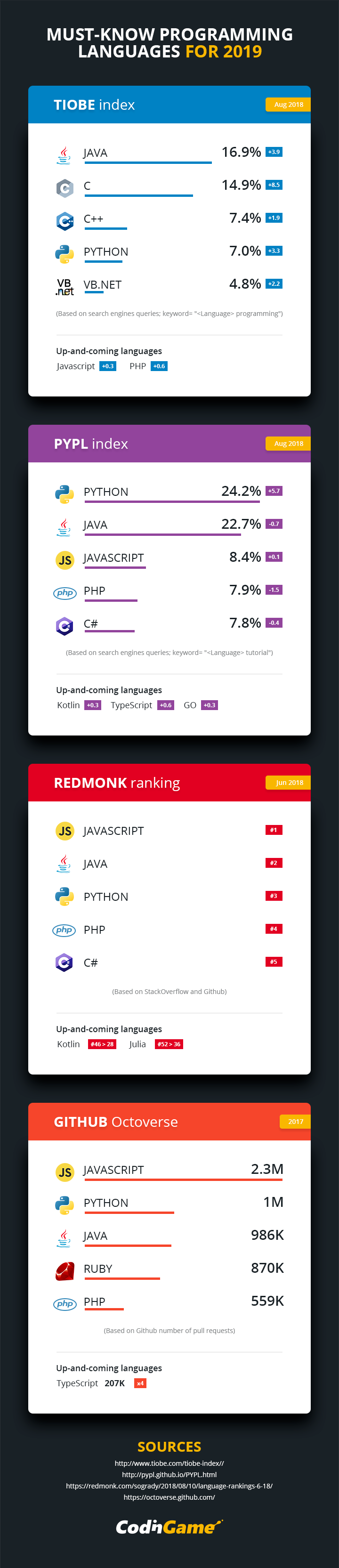 Top Programming Languages to Learn in 2019