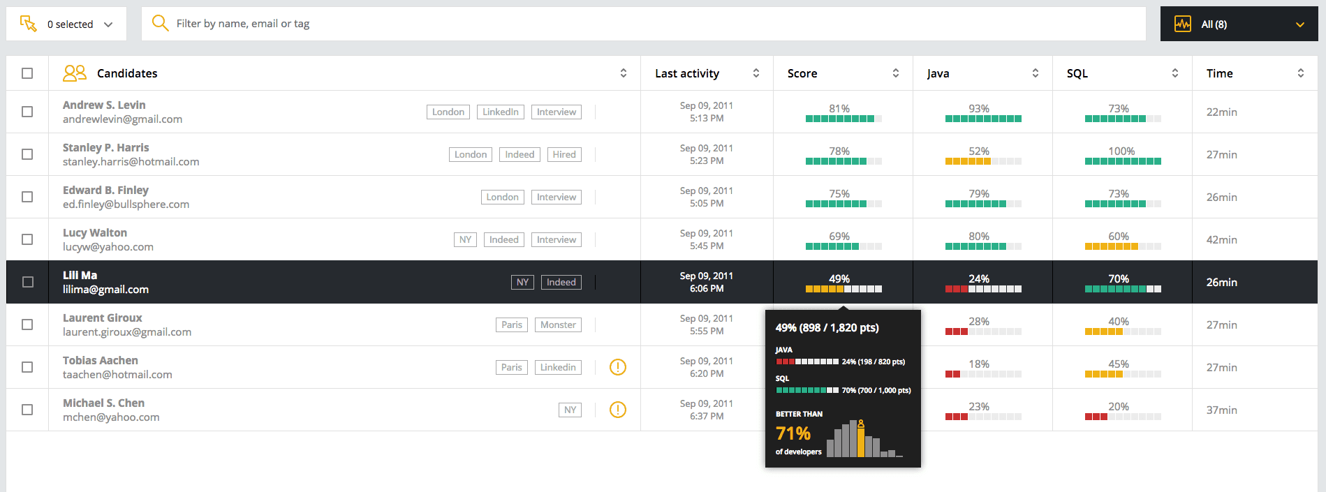 List of all candidates tests results