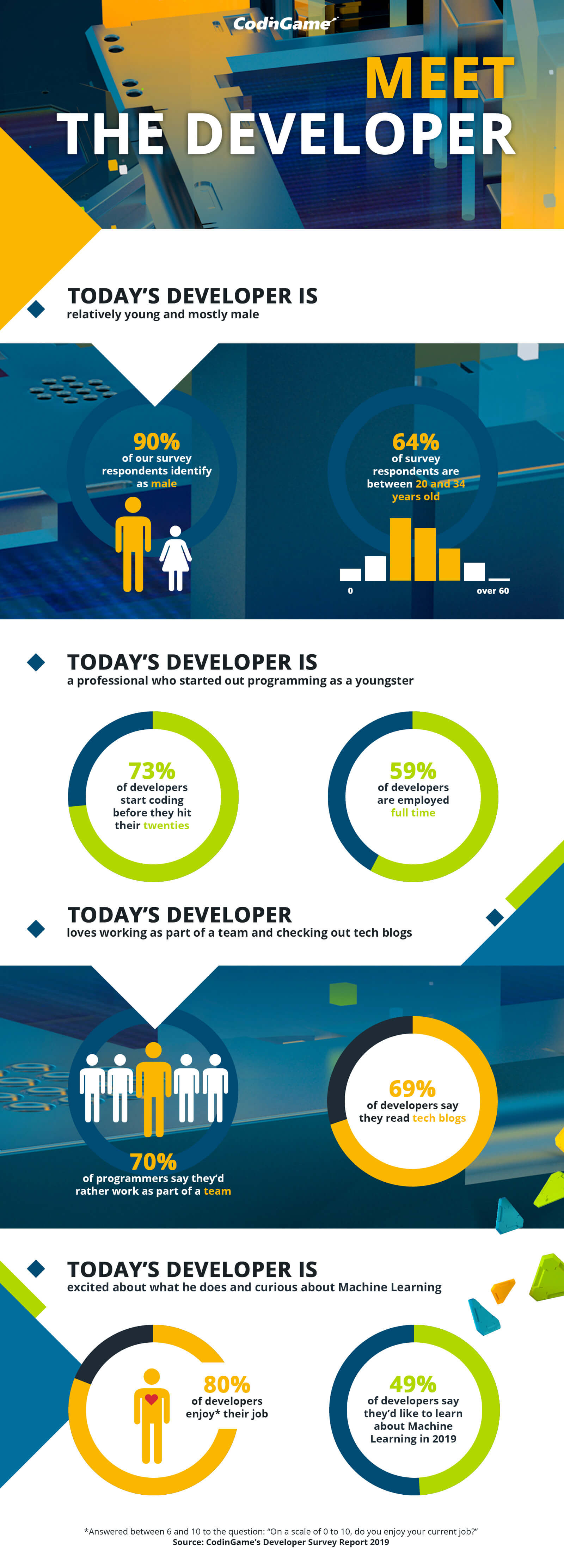 An Anatomy of Today’s Developer Results of the Survey CodinGame Blog