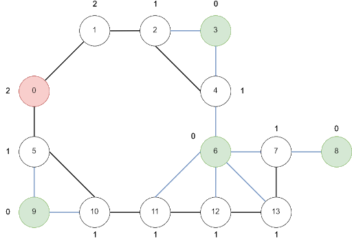 graph with multiple paths and gateways