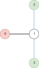 4 nodes graph