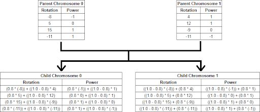 crossover in continuous genetic algorithm