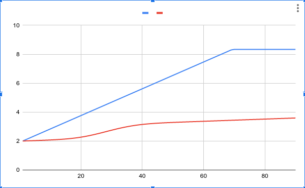 previous and current evolution of variance with time