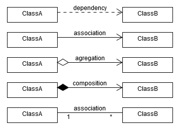 Associations