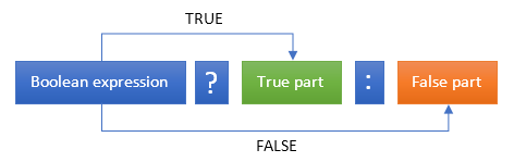 Ternary Operator