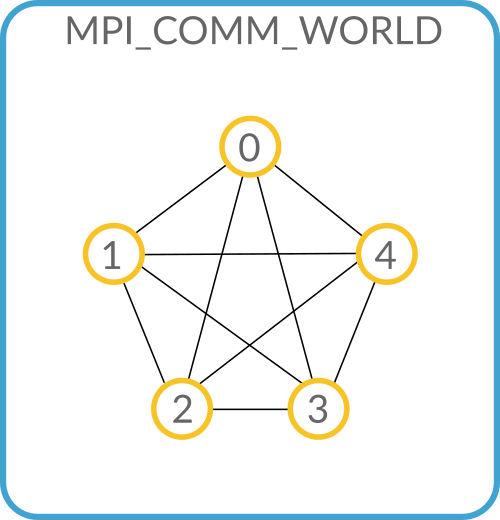 MPI_COMM_WORLD