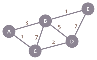 Graph example