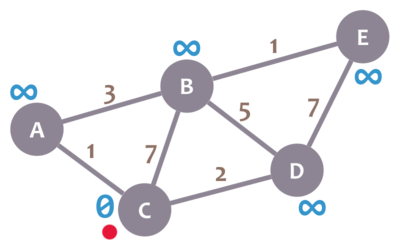 Graph example