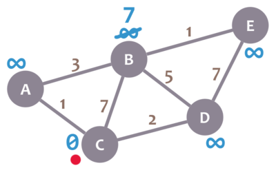 Graph example