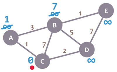 Graph example