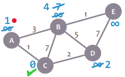 Graph example