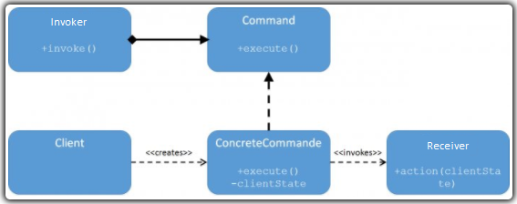 Uml of Design Pattern Command