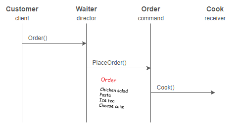 Uml of exemple PatternCommand