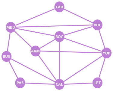 Example de graphe , dessiné d'une autre manière