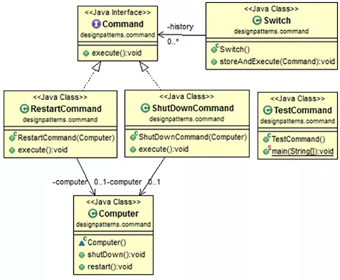 Uml of exemple PatternCommand