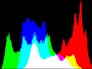 Histogramme 2