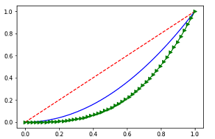 grafico