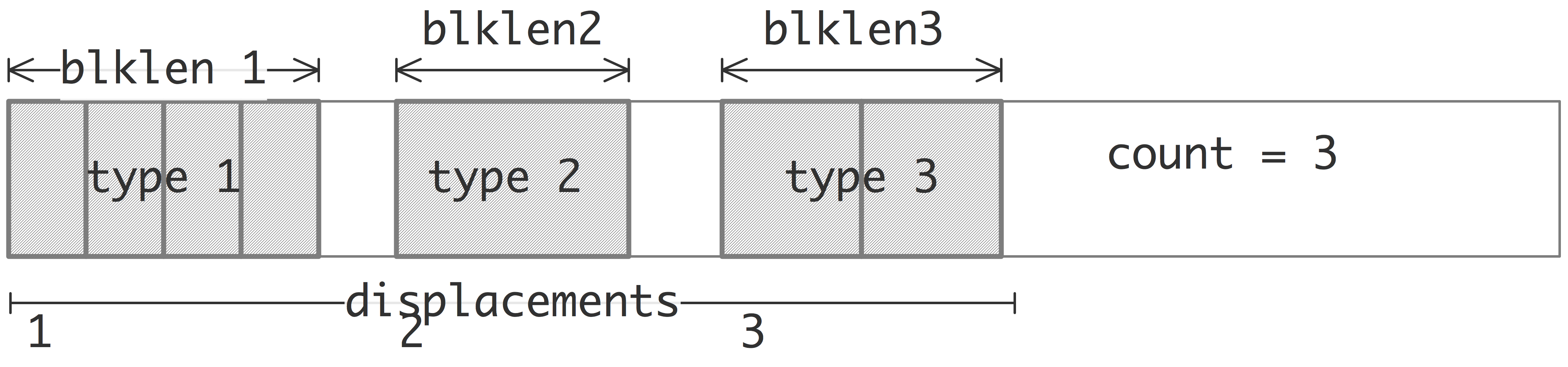 MPI_TYPE_STRCUT