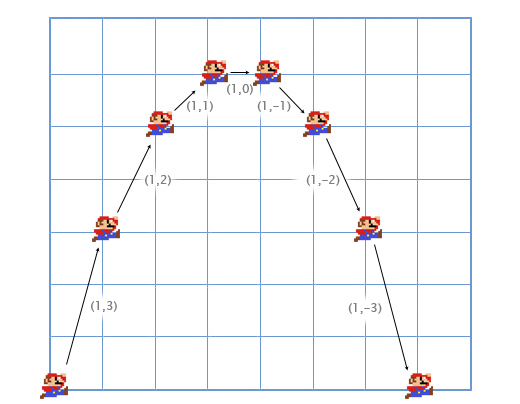 Vector Addition