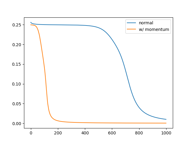 momentum graph