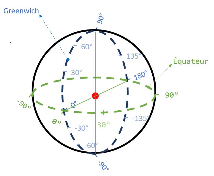 Latitudes et longitudes - Schéma