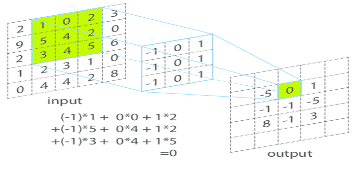 Convolution