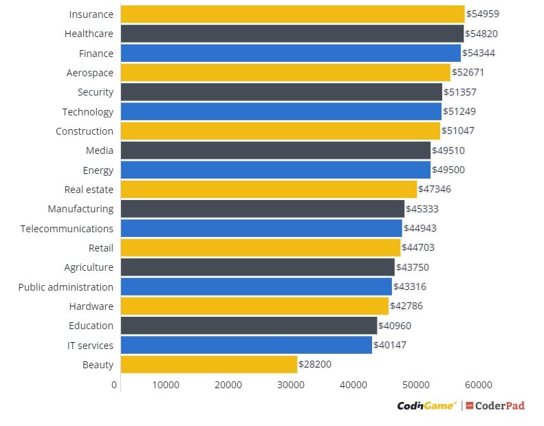 Graph showing average salaries for tech profiles per industry