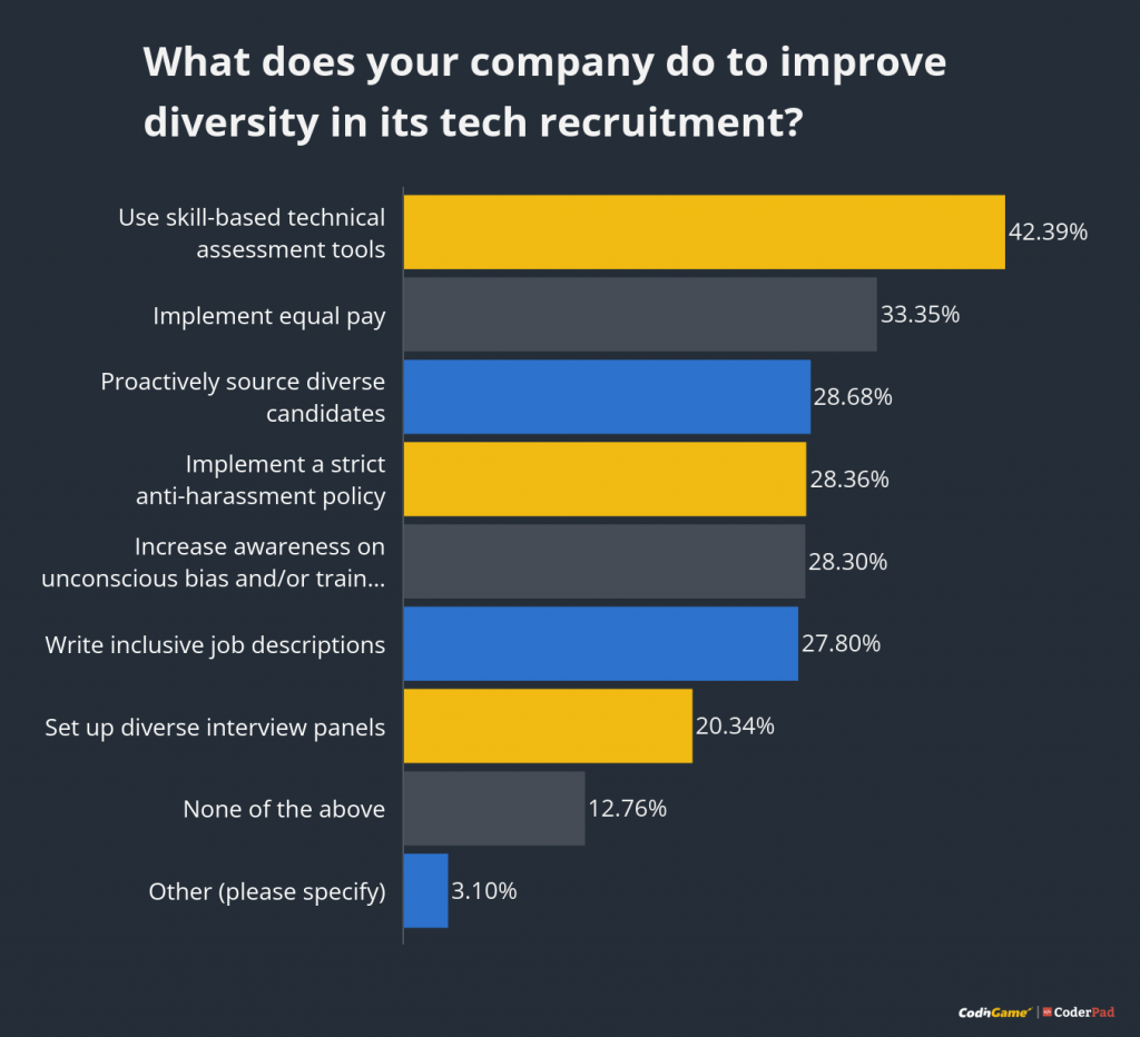 What does your company do to improve diversity in its tech recruitment chart