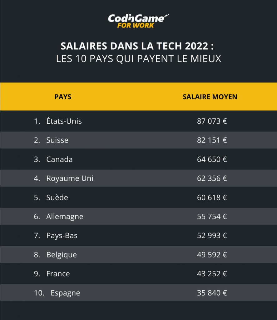 Salaires dans la tech 2022