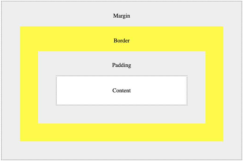 CSS diagram